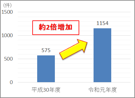 平成30年度575件、令和元年度1154件で約2倍増加している。