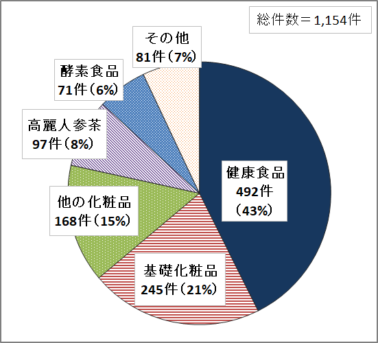 総件数1154件、 健康食品492件（43％）、基礎化粧品245件（21％）、他の化粧品168件（15％）、高麗人参茶97件（8％）、酵素食品71件（6％）、その他81件（7％）