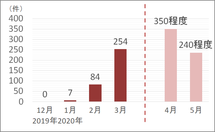 2019年12月0件、2020年1月7件、2月84件、3月254件、4月350件程度、5月240件程度（速報値）