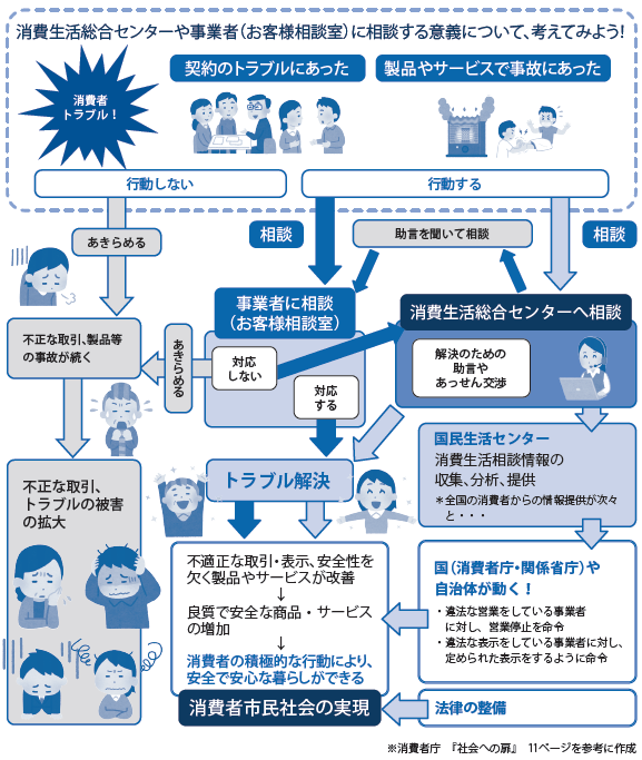 消費生活センターや事業者（お客様相談室）に相談する際のフローチャート