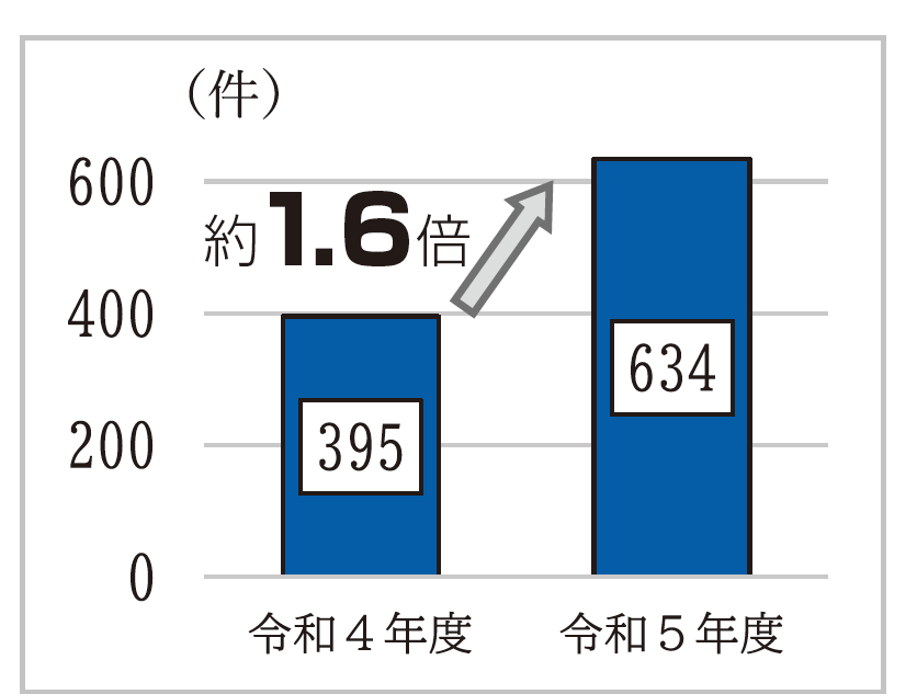 令和4年395件、令和5年634件で約1.6倍増加