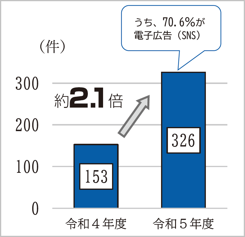 令和4年度　153件、令和5年度326件で約2.1倍。そのうち70.6％がSNSの電子公告